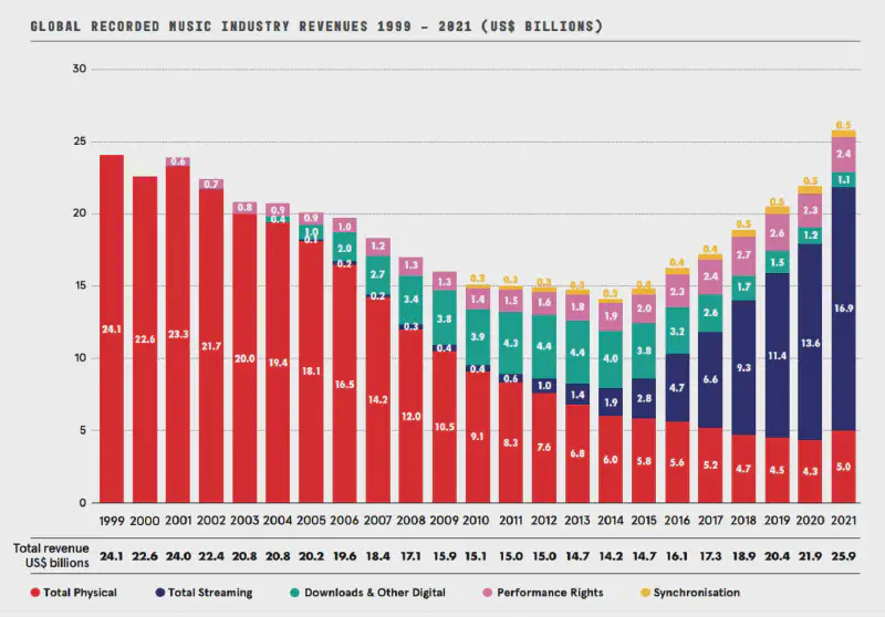 Global Recorded Music Industry Revenues 1999-2021 (US$ Billions)