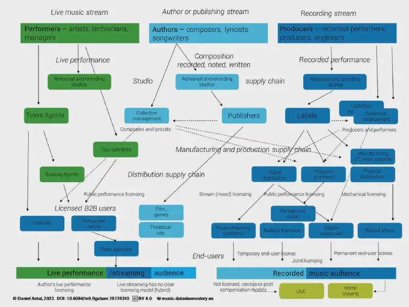 Music Revenue Streams